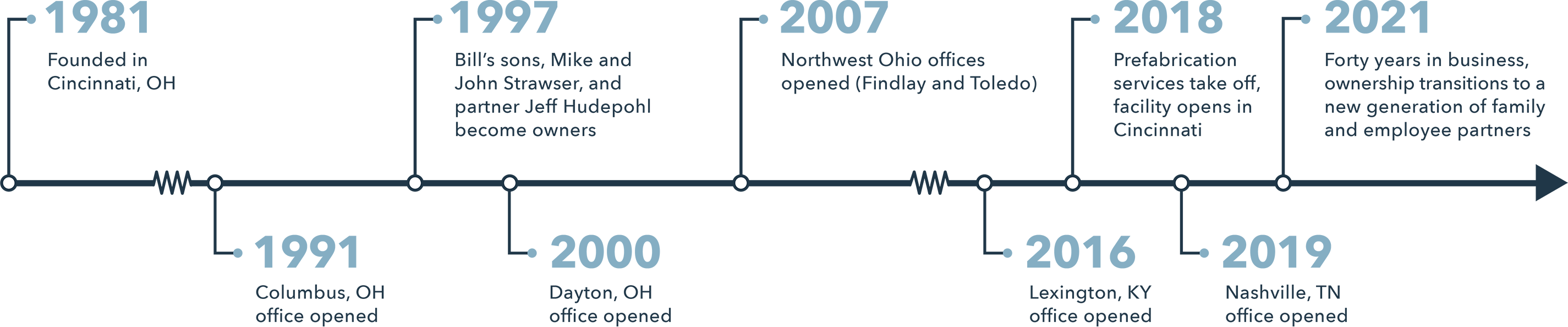 History of Valley | Valley Interior Systems